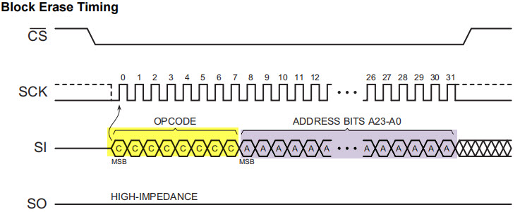 图 扇区擦除时序