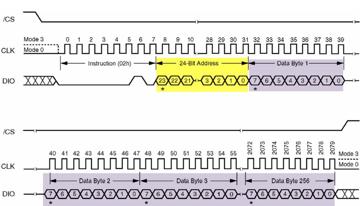 图 FLASH芯片页写入