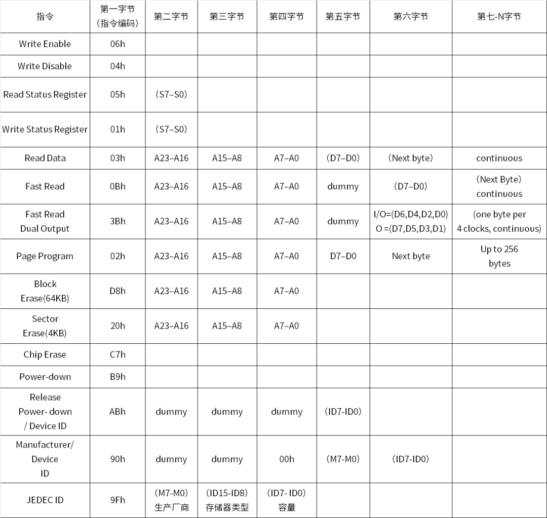 瑞萨RA系列FSP库开发实战指南之QSPI控制FLASH的指令(图1) 910d5bec-15ed-11f1-90a1-92fbcf53809c.png