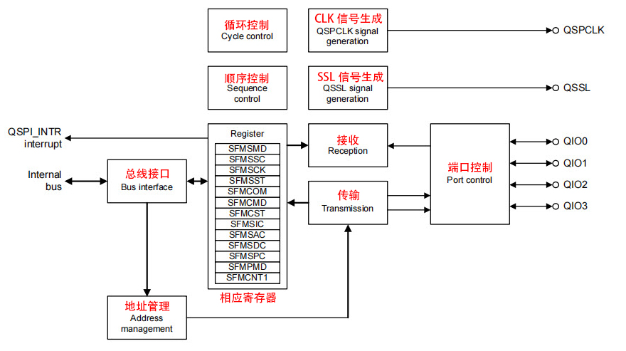 瑞萨RA系列FSP库开发实战指南之QSPI通讯协议简介(图1) ac725396-1391-11f1-90a1-92fbcf53809c.png