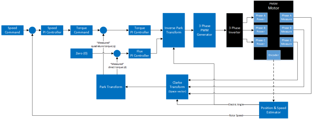 Xilinx官方开源FOC电机控制工程解析(图10) 3be822c8-1372-11f1-90a1-92fbcf53809c.png