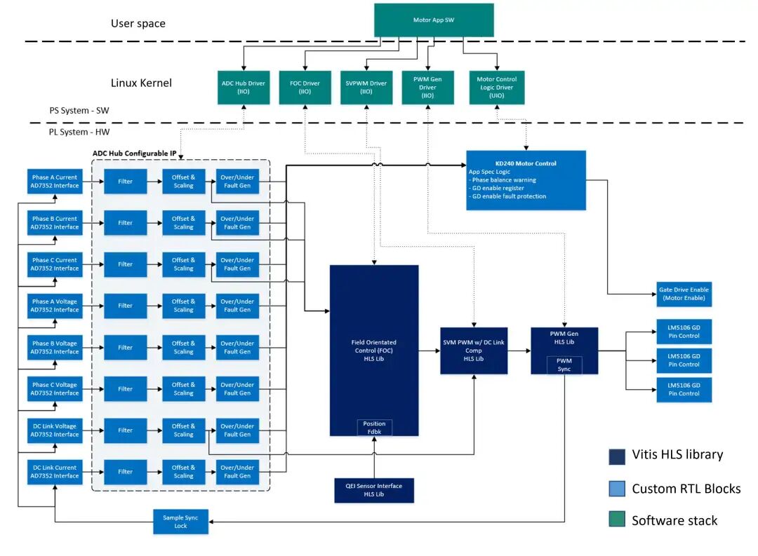 Xilinx官方开源FOC电机控制工程解析(图11) 3c4213aa-1372-11f1-90a1-92fbcf53809c.jpg