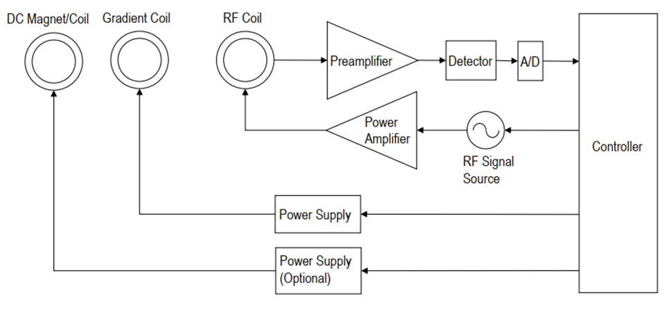 磁共振系统的基本原理和鼎阳科技测试解决方案(图1) 96bf496e-12fb-11f1-90a1-92fbcf53809c.png