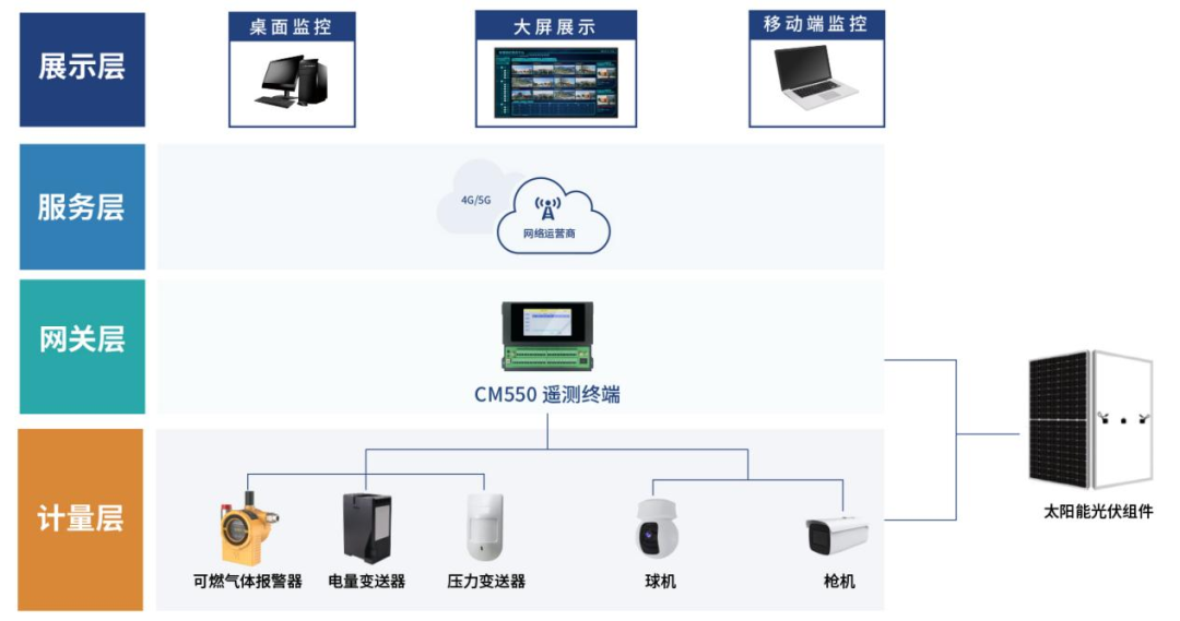 才茂通信打造专业化太阳能燃气阀室远程智慧管理解决方案(图1) 4e0ba242-194c-11f1-90a1-92fbcf53809c.png