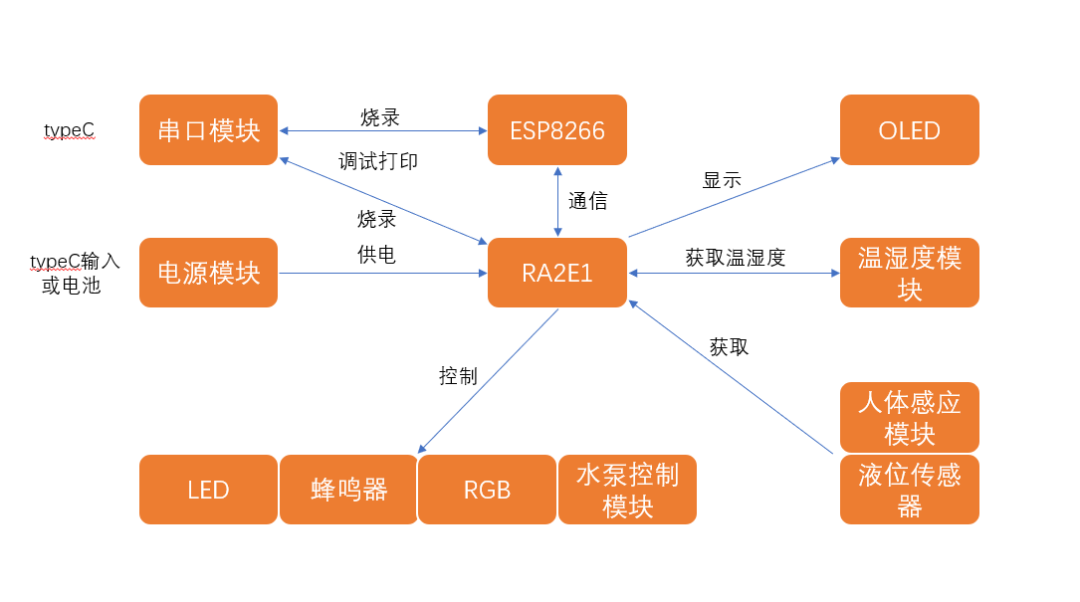基于瑞萨RA MCU自制猫咪智能饮水机方案(图1) 7ffe3e6c-1849-11f1-90a1-92fbcf53809c.png