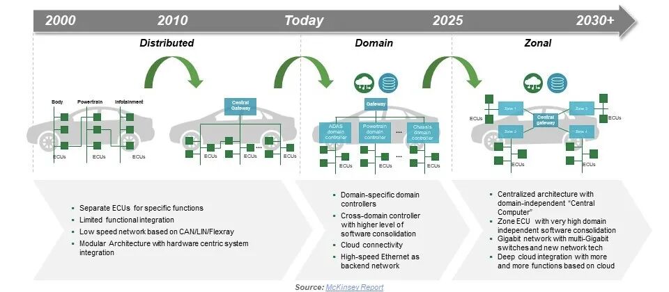 下一代汽车中现代计算架构的性能组件和保护(图1) dbae56d6-1ce8-11f1-90a1-92fbcf53809c.jpg