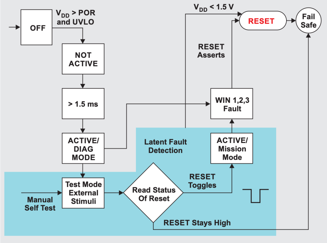 一种基于电压监控器与内置自检机制的汽车摄像头功能安全设计方法(图7) bd6880aa-19ca-11f1-90a1-92fbcf53809c.png