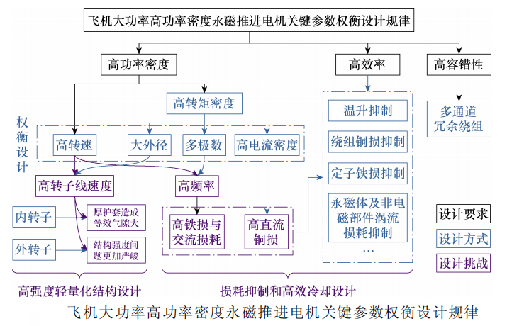 电推进飞机动力系统