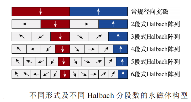 从百kW到MW的跨越：电推进飞机动力系统架构演变与永磁电机关键参数选取规律研究(图5)